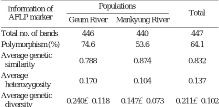 Table 1. Summary of the detection of AFLP markers in two popula- popula-tions of Pseudopungtungia nigra