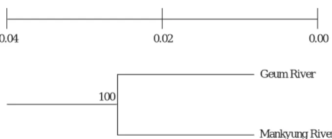 Fig. 2. UPGMA consensus dendrogram constructed with the distance estimated by Nei’s method after 1,000 bootstrapping among two  popu-lations