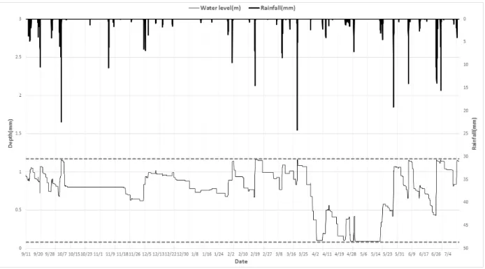 Table 6. Rainwater Storage Tank Capacity Analysis