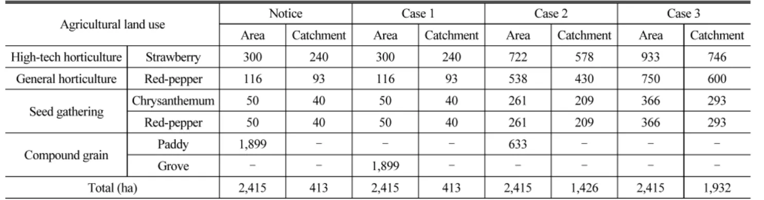 Table 4. Unit Irrigation Water Demand and Area by Scenario
