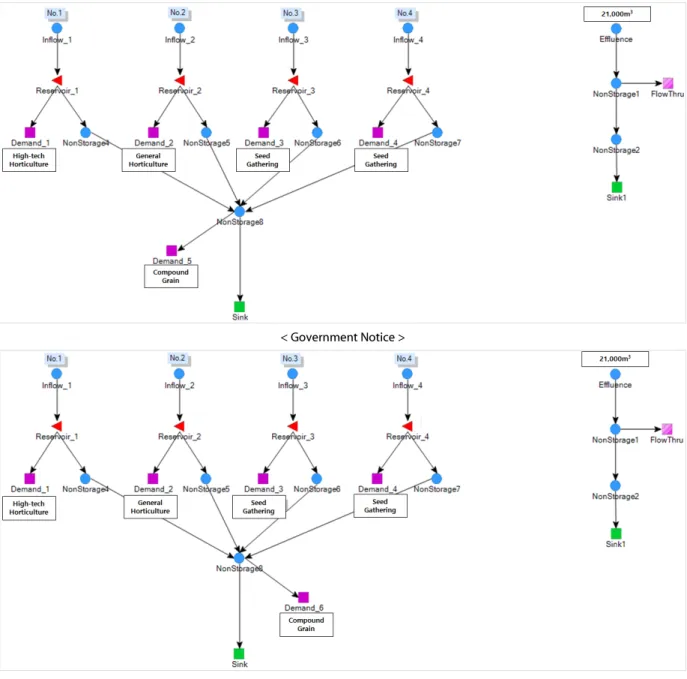 Fig. 2. Analysis of MODSIM by Scenario