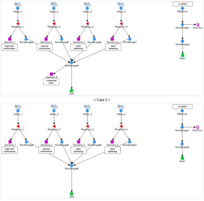 Fig. 2. Analysis of MODSIM by Scenario (Continue)