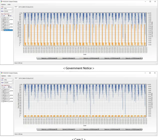 Fig. 4. Analysis of Agricultural Water Supply by Scenario