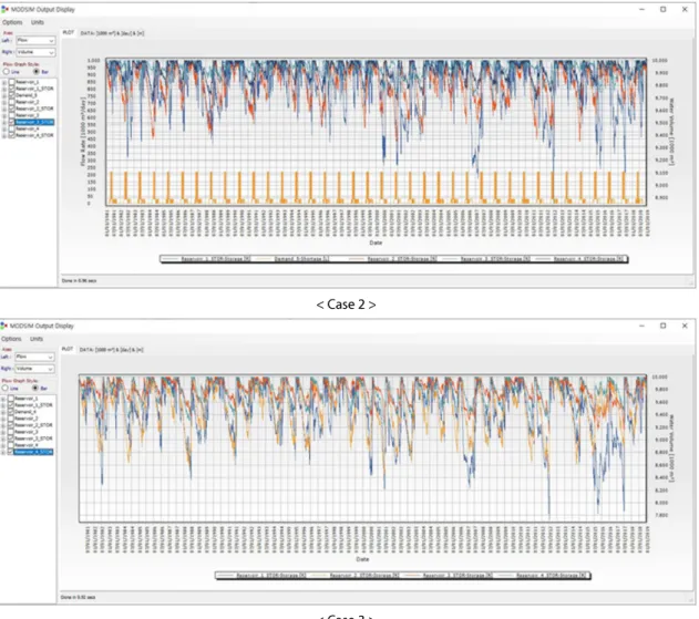 Fig. 4. Analysis of Agricultural Water Supply by Scenario(Continue)