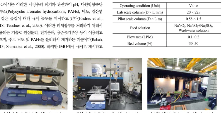 Table 1. Operating Conditions for Experiments Operating condition (Unit) Value Lab scale column (D × L mm) 20 × 225