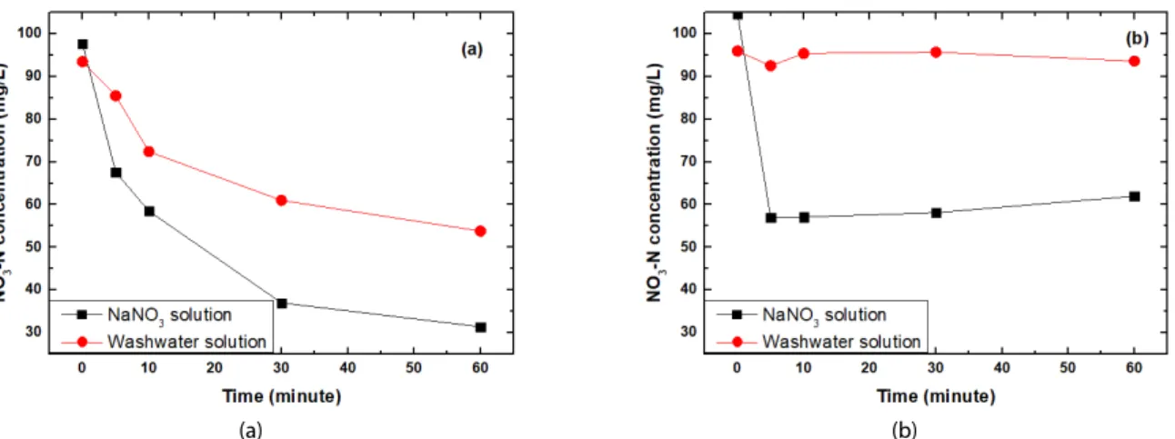Fig. 3. Nitrate Removal Performance with Various Feed Solutions in Batch Test (a) Tulsion (b) IXOM Ion Exchange Resin