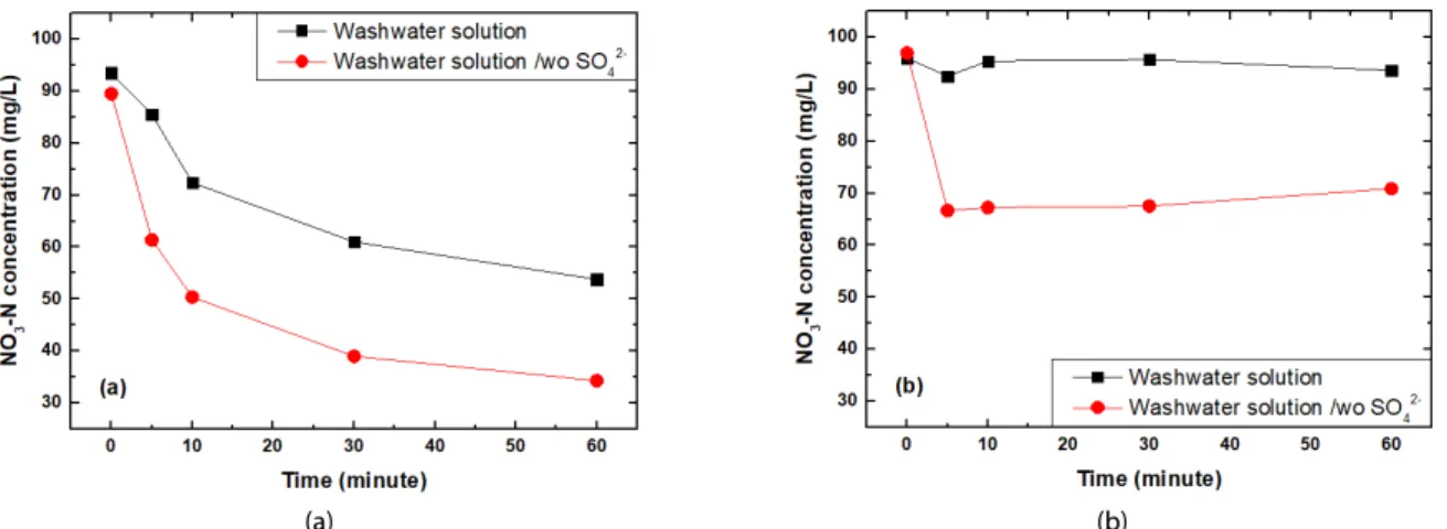 Fig. 4. Nitrate Removal Performance with Various Feed Solutions in Batch Test (a) Tulsion (b) IXOM Ion Exchange Resin