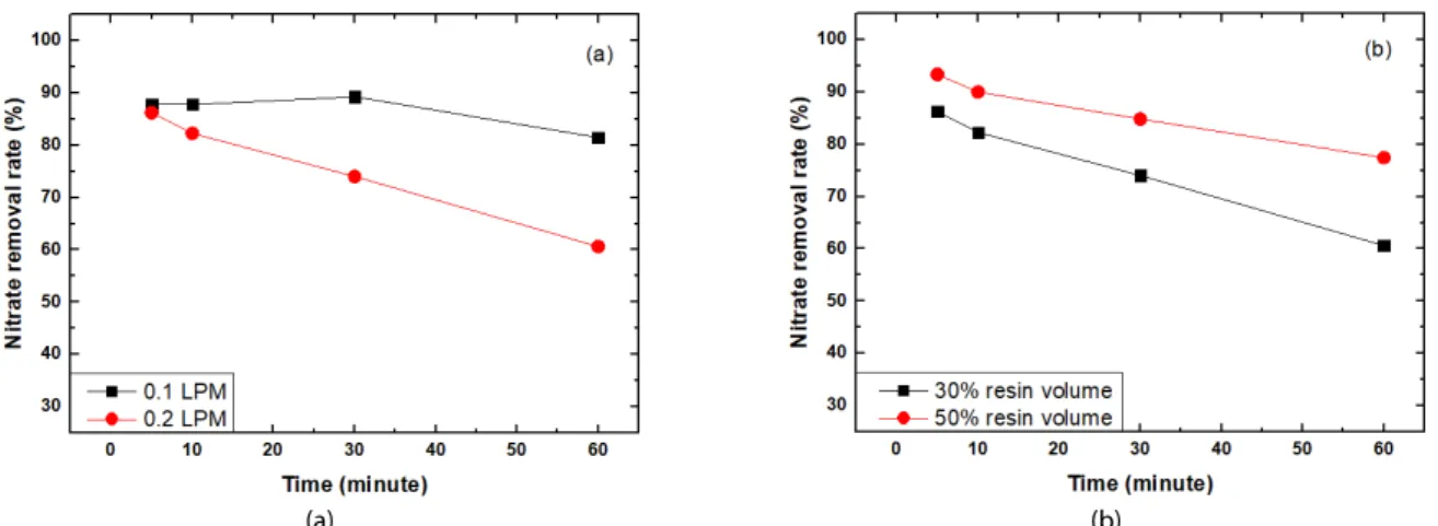 Fig. 6. Nitrate Removal Performance with Various Operating Conditions in Column Test