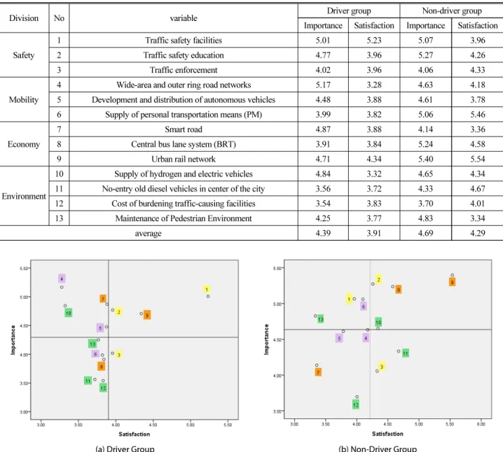 Fig. 3. Results IPA of Driver Group and Non-Driver Group