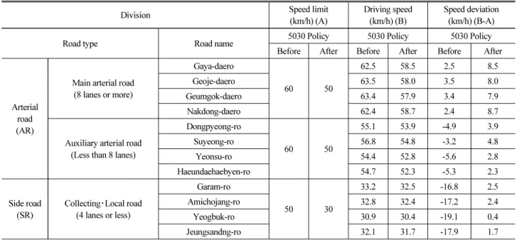 Table 3. Results of Adequacy Analysis of Speed Limit by Type of Arterial Road