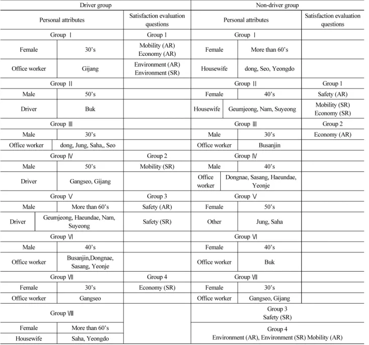 Table 6. Positioning between Satisfaction Evaluation Questions and Personal Attributes