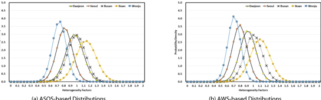 Fig. 3. Comparison of Heterogeneity Factors Based on ASOS and AWS Data Note: ASOS = Automated Surface Observing System; AWS = Automatic Weather System