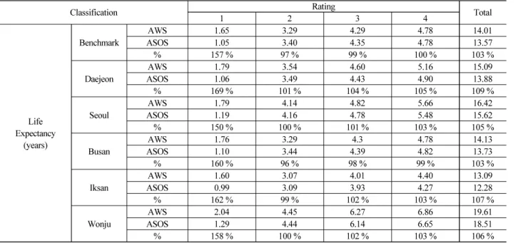 Table 7. Comparison of Life Expectancy (Years) by Rating