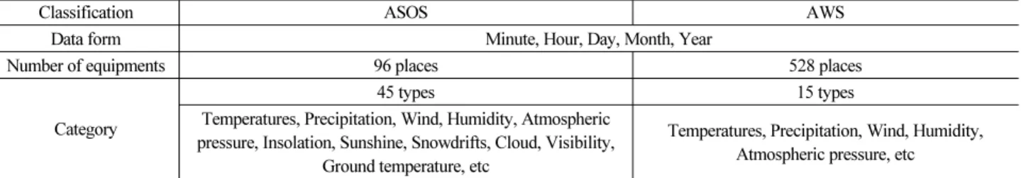 Table 3. Difference between the Automated Surface Observing System (ASOS) and the Automatic Weather System (AWS)