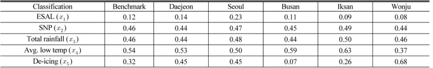 Table 5. Average of Explanatory Variables (AWS Based)