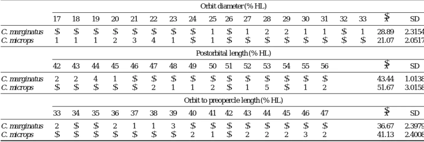 Table 1. Comparison of orbit diameter, postorbital length, preoral length, and orbit to preopercle Length in two species of Coryphaenoides  Orbit diameter (% HL) 17 18 19 20 21 22 23 24 25 26 27 28 29 30 31 32 33 -x SD C