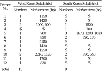 Table 1. The numbers and sizes of specific markers from Coreoleu- Coreoleu-ciscus splendidus populations analyzed by RAPD PCR 
