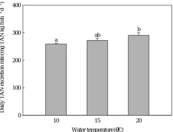 Table 1. Total ammonia nitrogen (TAN) excretion of the fasted star- star-ry flounder Platichthys stellatus under three different water  tempera-tures 