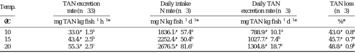 Fig. 3. Changes of total ammonia nitrogen (TAN) excretion rate of starry flounder Platichthys stellatus under three different water  tem-peratures