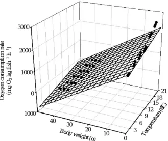 Fig. 4. Metabolic energy loss rates under six different water temper- temper-atures (4, 7, 10, 13, 16 and 19� C) and two different body weights (1.5 g and 37.4 g) in fasted starry flounder Platichthys stellatus