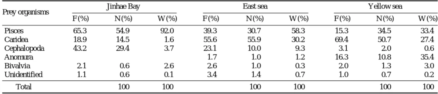 Fig. 6. Percent composition of the stomach contents of Gadus ma- ma-crocephalus by index of relative importance(IRI).