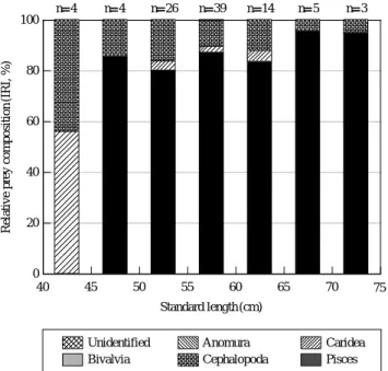 Fig. 9. Relationships between relative prey composition (IRI, %) and standard length of Gadus macrocephalus in East sea.