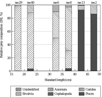 Fig. 10. Relationships between relative prey composition (IRI, %) and standard length of Gadus macrocephalus in Yellow sea.