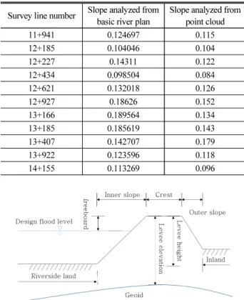 Table 3. Analysis Comparison of Levee Slope from Basic River Plan  and Point Cloud (the Ratio between Front Slope Length  and Levee Height)
