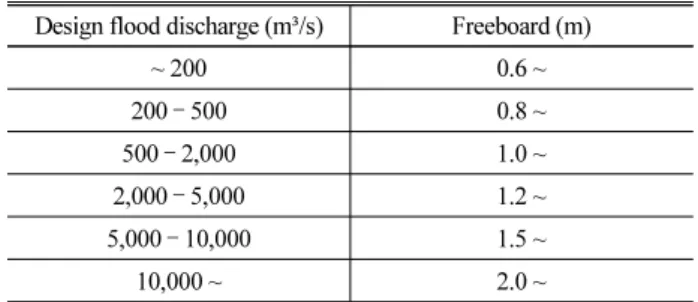 Fig. 7. Comparison of Design Flood Level with Freeboard and  Levee Elevation