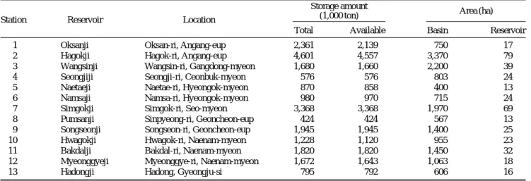 Table 1. General situation of the studied reservoirs in Gyeongju-si