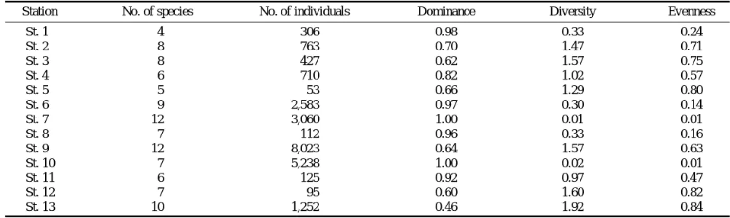 Table 4. Loadings of the principal components for collected species in Gyeongju-si