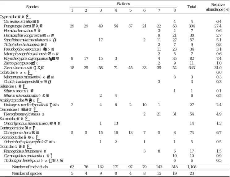 Table 1. A list and individual number of fishes collected in Wangpi stream