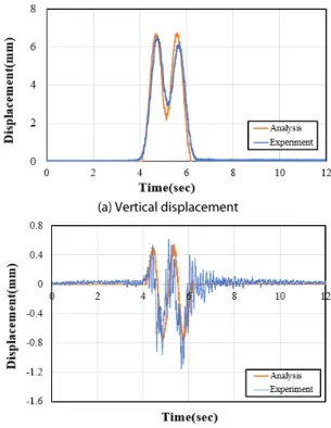 Fig. 5. Load Weight Over Time