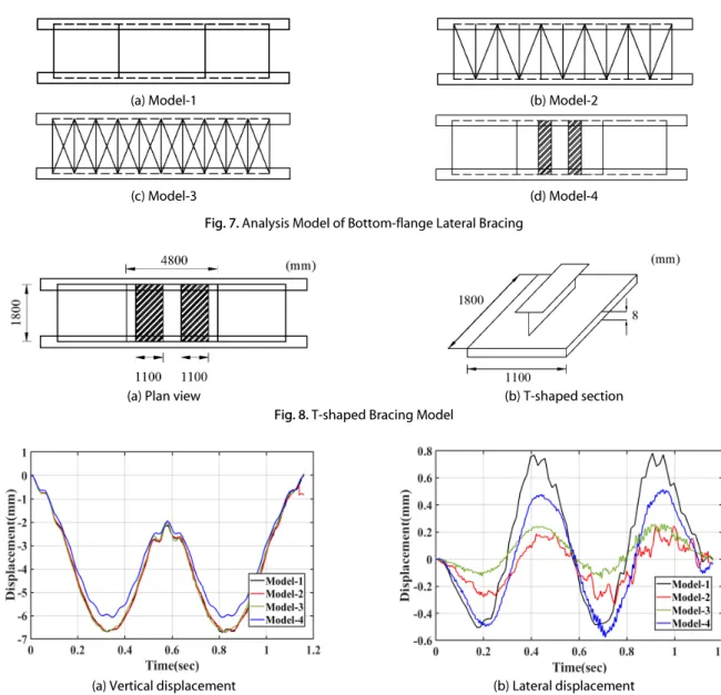 Fig. 7. Analysis Model of Bottom-flange Lateral Bracing 