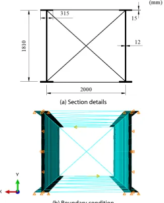 Fig. 12. Warping Model for Closed Section