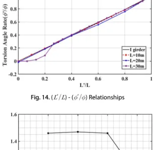 Fig. 16. Effect of Bracing Area for Torsional Constant