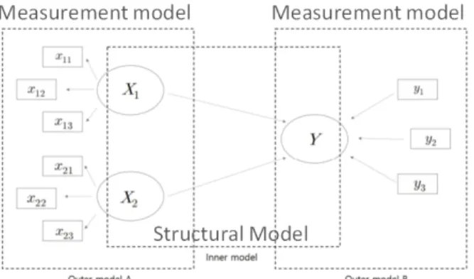 Fig. 1의 outer model A는 외생 잠재변수와 관련한 측정모형이