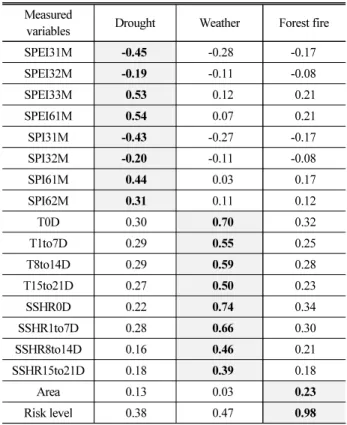 Table 2. Cross Loadings of Manifest Variables Measured 