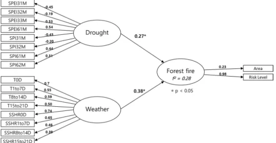 Fig. 6. The PLS-SEM for Forest Fire Impact in Gangwon Province in Spring