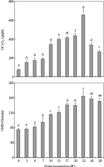 Fig. 1. Oxygen consumption (OC) and operculum movement number (OMN) of rainbow trout by each water temperature