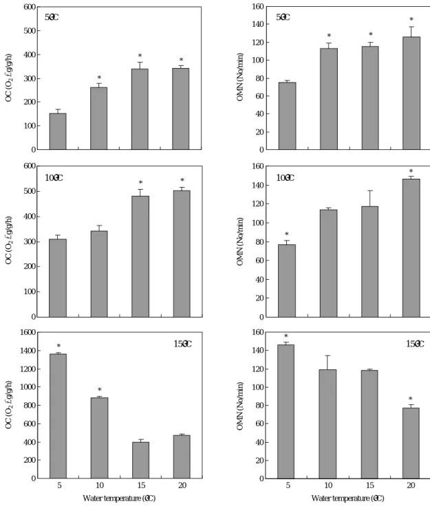 Fig. 2. Oxygen consumption (OC) and operculum movement number (OMN) of rainbow trout which were acclimated at 5, 10 and 15� C and trans- trans-ferred rapidly to each temperature of 5, 10, 15 and 20� C