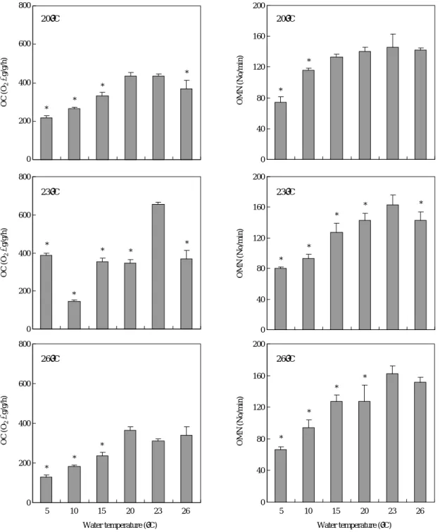Fig. 3. Oxygen consumption (OC) and operculum movement number (OMN) of rainbow trout which were acclimated at 17, 20, 23 and 26� C and transferred rapidly to each temperature of 5, 10, 15, 20, 23 and 26� C