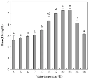 Fig. 4. Relationship between the water temperature and oxygen con- con-sumption (OC) and operculum movement number (OMN)