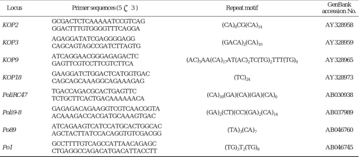 Table 1. Characterization of microsatellite markers used in this study