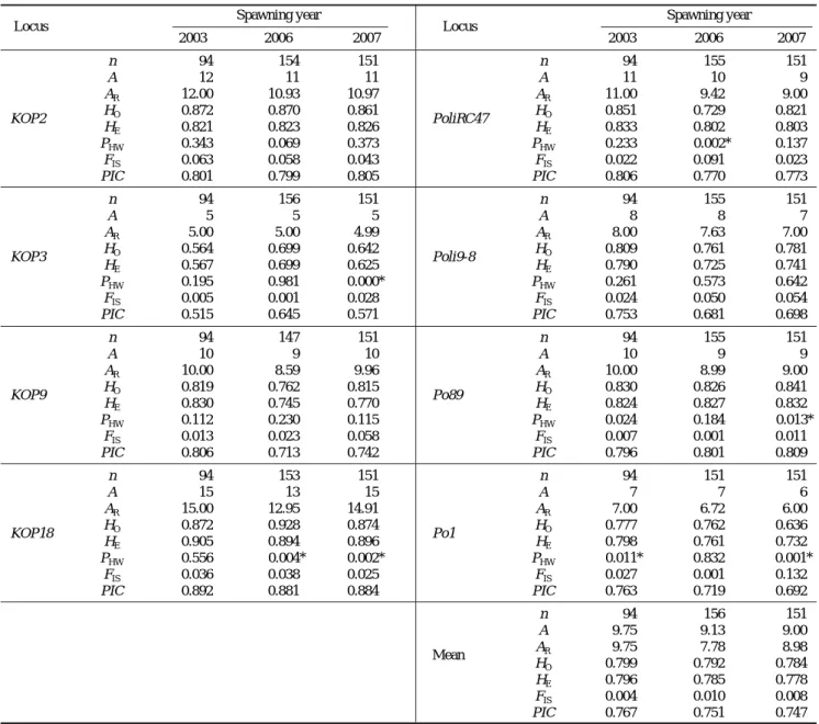 Table 2. Genetic variability within the studied hatchery strains: sample size (n), numbers of alleles observed (A) and allelic richness (A R ), expected (H E ) and observed (H O ) heterozygosity, significance of the probability test for deviation from expe