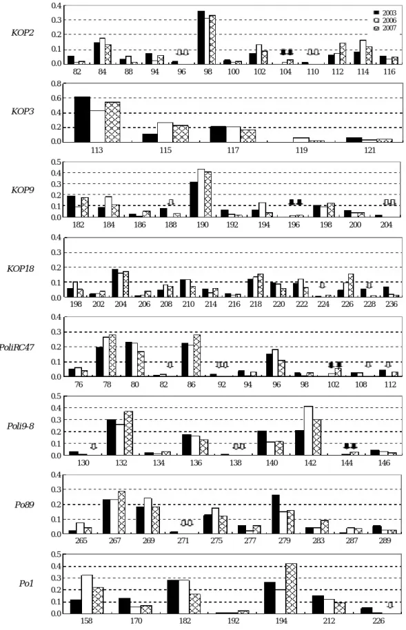 Fig. 2. Allele frequency of 8 microsatellite loci compared within farmed flounders hatched in 2003, 2006 and 2007
