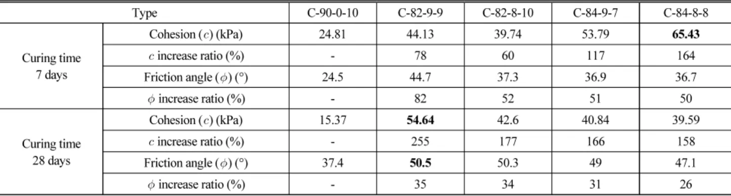 Fig. 6. Cohesion Comparison of Mixed Soil Fig. 7. Friction Angle Comparison of Mixed Soil