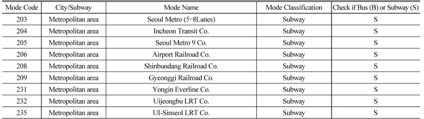 Fig. 3. Five Mode Chain Cases of Prepaid and Postpay Cards