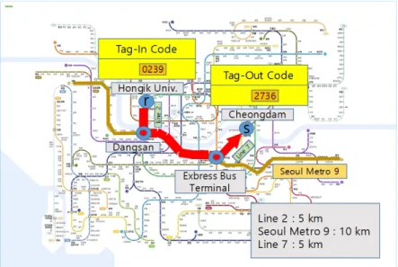 Table 5. Assumption of Distance for Line 2 (Hongik)—Seoul Metro 9—Line 7 (Cheongdam)