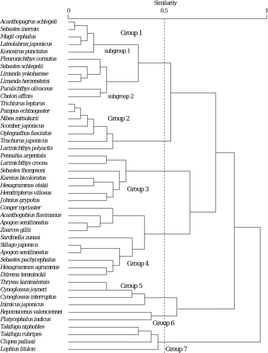 Fig. 6. Dendrogram illustrating the species associations of fishes collected by a fyke net in the coastal water off Namhae Island in 2006.